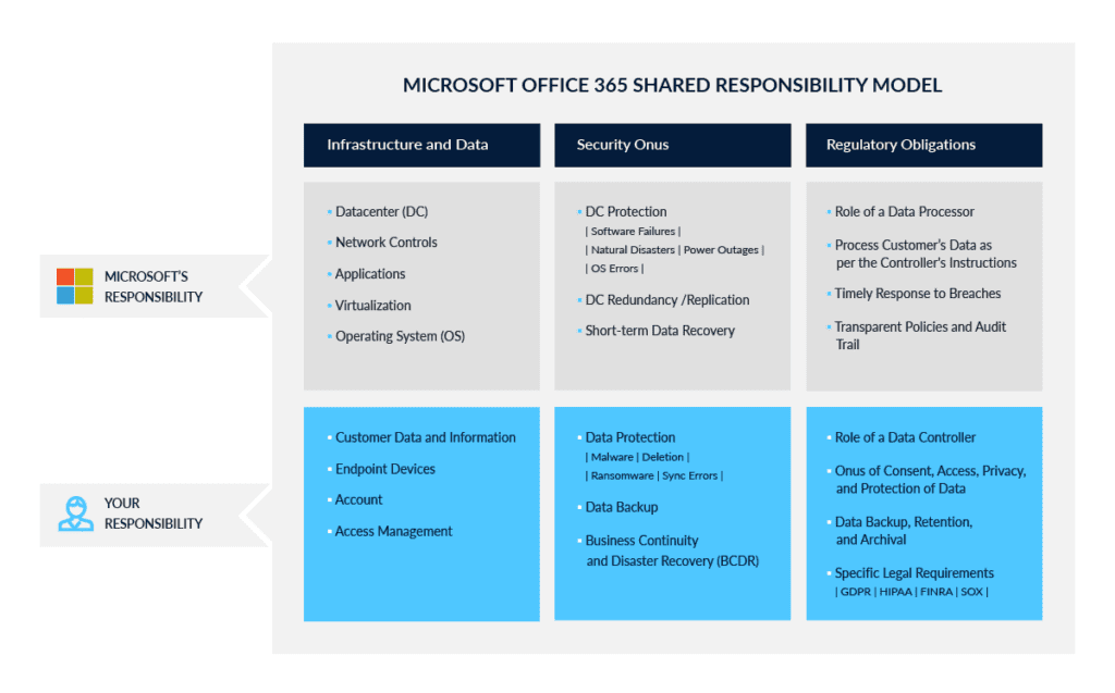 Backup services