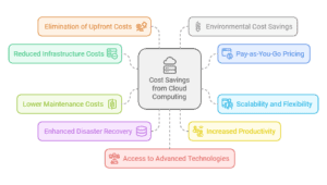 Cloud Computing