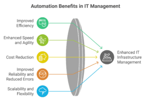 Benefits of IT infrastructure management